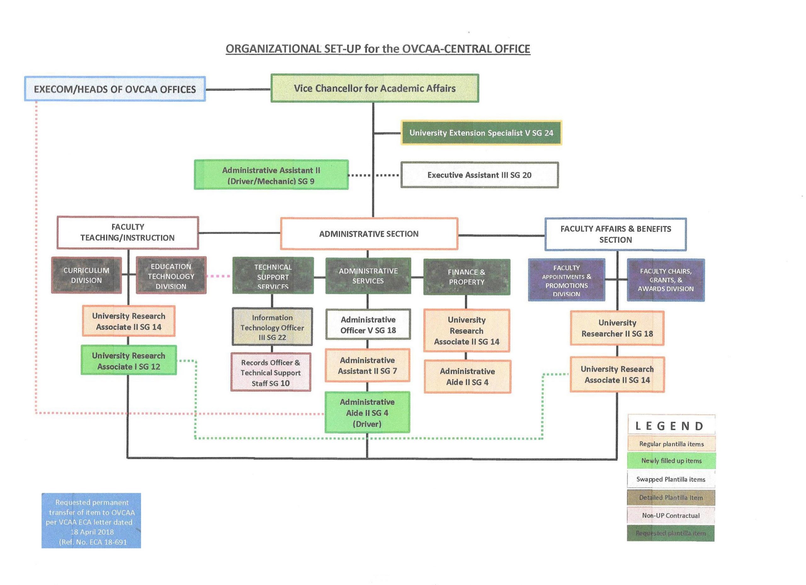 Golf Organizational Chart